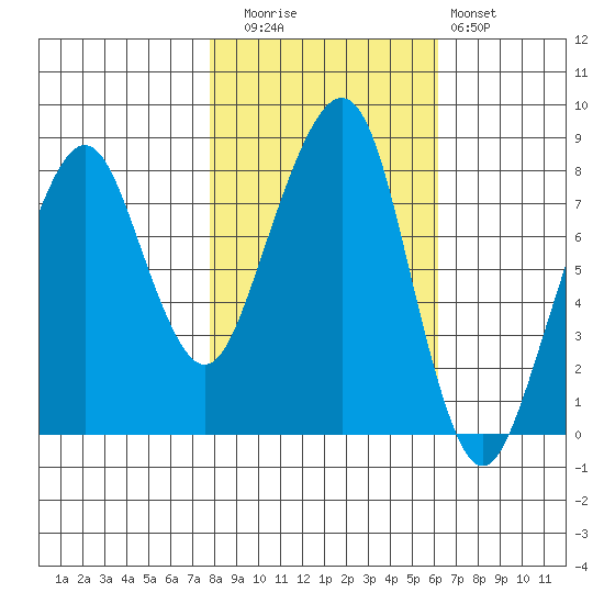 Westport tide chart for Wednesday, October 26, 2022