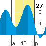 Westport tide chart for Thursday, October 27, 2022
