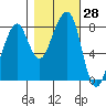 Westport tide chart for Friday, October 28, 2022