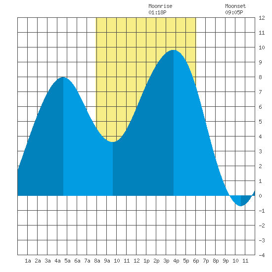 Westport tide chart for Saturday, October 29, 2022