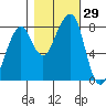 Westport tide chart for Saturday, October 29, 2022