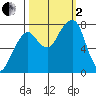 Westport tide chart for Sunday, October 2, 2022