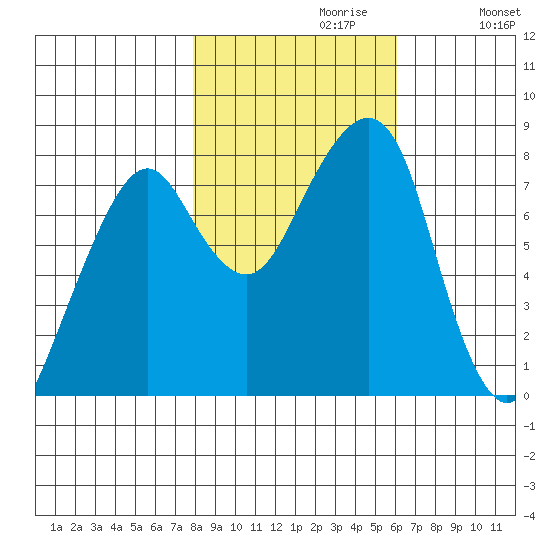 Westport tide chart for Sunday, October 30, 2022
