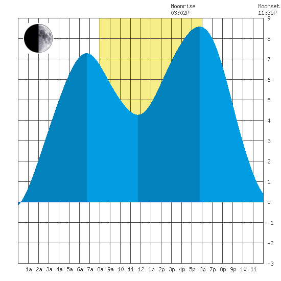 Westport tide chart for Monday, October 31, 2022