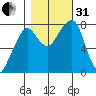 Westport tide chart for Monday, October 31, 2022