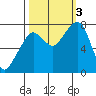 Westport tide chart for Monday, October 3, 2022