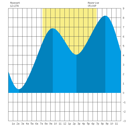 Westport tide chart for Tuesday, October 4, 2022