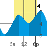 Westport tide chart for Tuesday, October 4, 2022