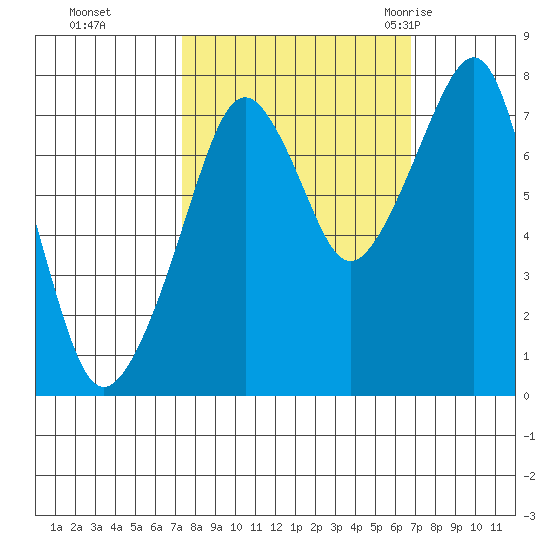 Westport tide chart for Wednesday, October 5, 2022