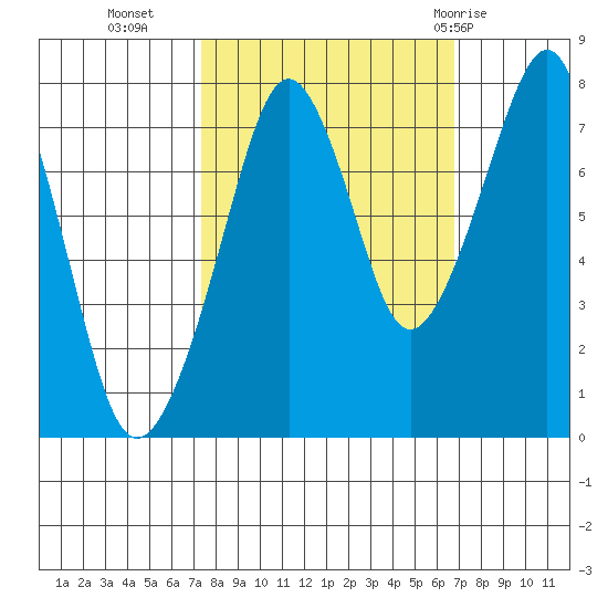 Westport tide chart for Thursday, October 6, 2022