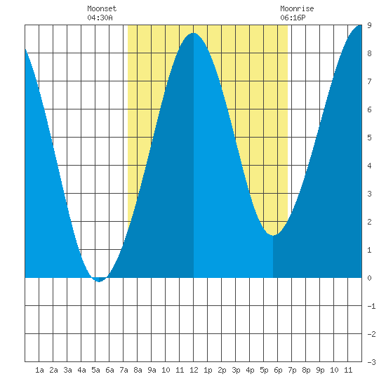 Westport tide chart for Friday, October 7, 2022