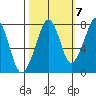 Westport tide chart for Friday, October 7, 2022