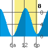 Westport tide chart for Saturday, October 8, 2022