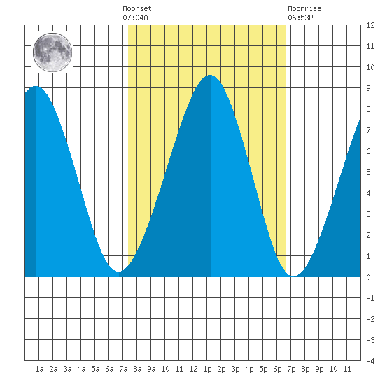 Westport tide chart for Sunday, October 9, 2022