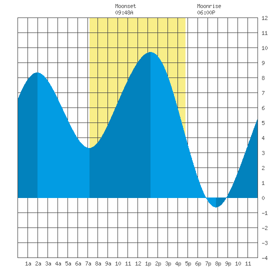 Westport tide chart for Thursday, November 10, 2022