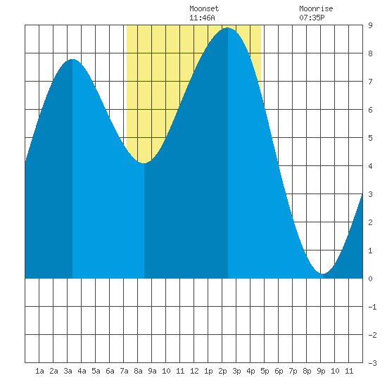 Westport tide chart for Saturday, November 12, 2022