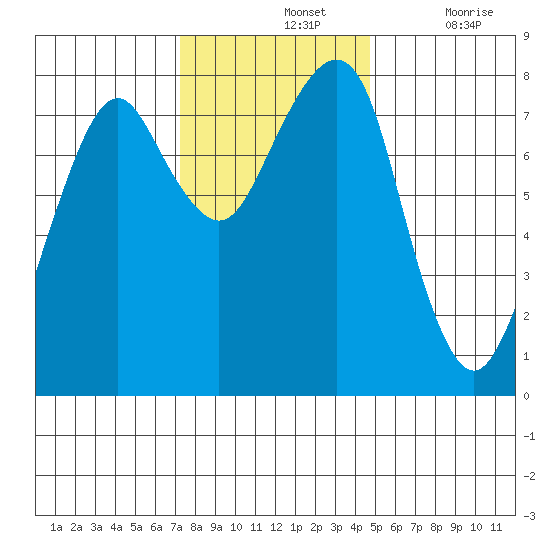 Westport tide chart for Sunday, November 13, 2022