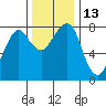 Westport tide chart for Sunday, November 13, 2022