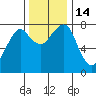 Westport tide chart for Monday, November 14, 2022