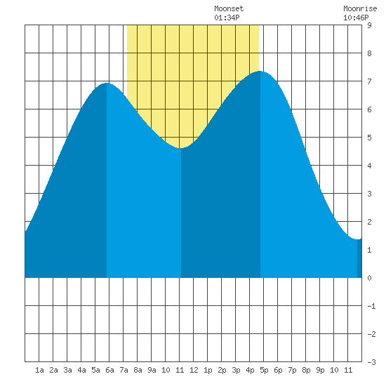 Westport tide chart for Tuesday, November 15, 2022