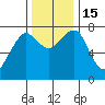 Westport tide chart for Tuesday, November 15, 2022