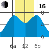 Westport tide chart for Wednesday, November 16, 2022
