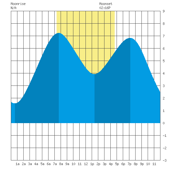 Westport tide chart for Thursday, November 17, 2022