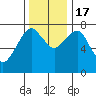 Westport tide chart for Thursday, November 17, 2022