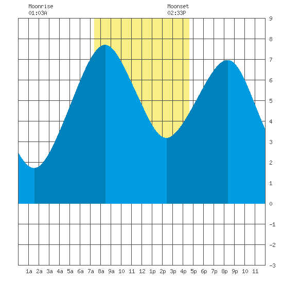 Westport tide chart for Friday, November 18, 2022