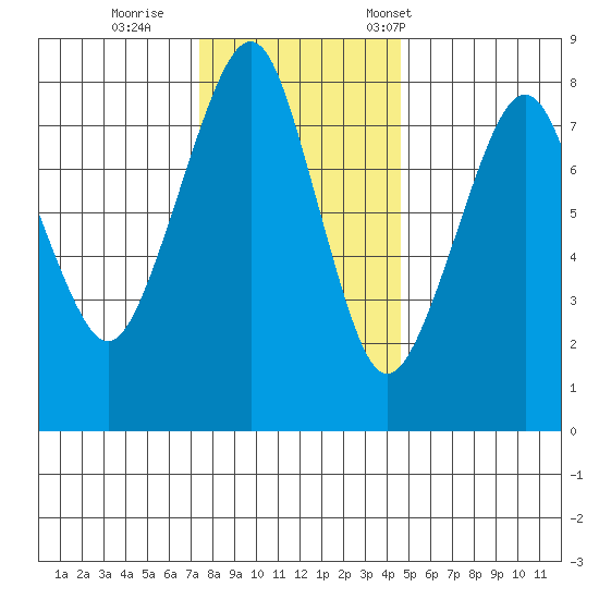 Westport tide chart for Sunday, November 20, 2022