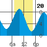 Westport tide chart for Sunday, November 20, 2022