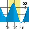Westport tide chart for Tuesday, November 22, 2022