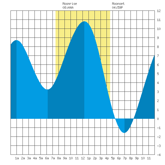 Westport tide chart for Thursday, November 24, 2022