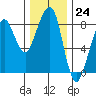 Westport tide chart for Thursday, November 24, 2022