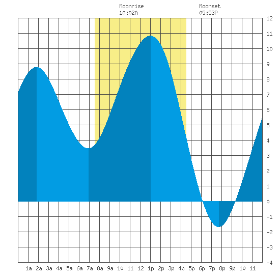 Westport tide chart for Friday, November 25, 2022
