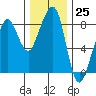 Westport tide chart for Friday, November 25, 2022
