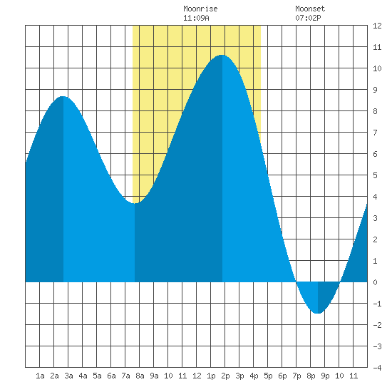 Westport tide chart for Saturday, November 26, 2022