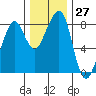 Westport tide chart for Sunday, November 27, 2022