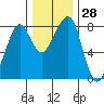 Westport tide chart for Monday, November 28, 2022
