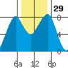 Westport tide chart for Tuesday, November 29, 2022