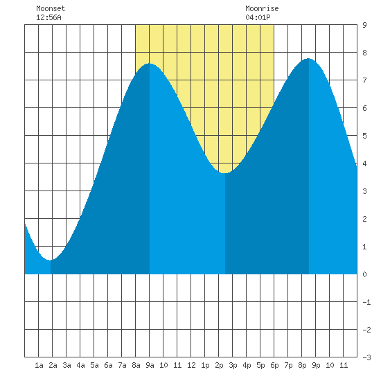 Westport tide chart for Wednesday, November 2, 2022