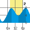 Westport tide chart for Wednesday, November 2, 2022