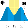 Westport tide chart for Wednesday, November 30, 2022