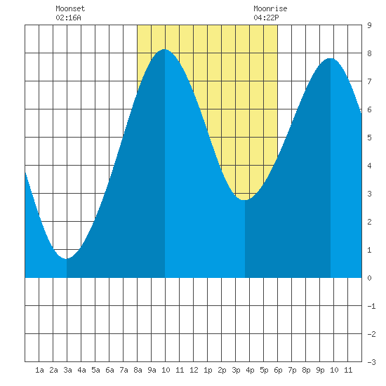 Westport tide chart for Thursday, November 3, 2022