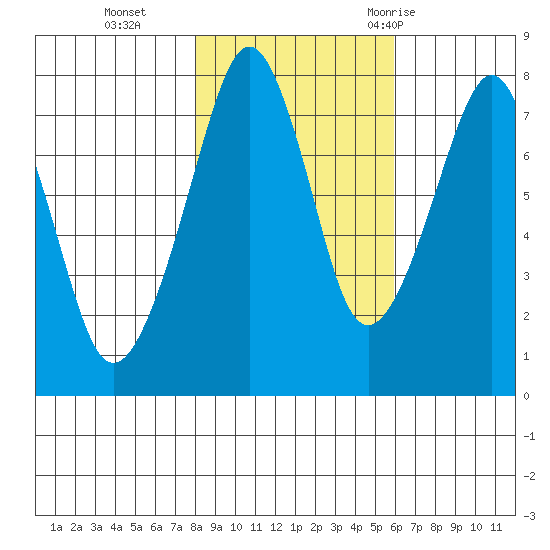 Westport tide chart for Friday, November 4, 2022