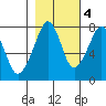 Westport tide chart for Friday, November 4, 2022