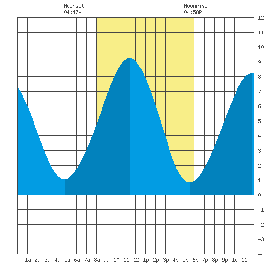 Westport tide chart for Saturday, November 5, 2022