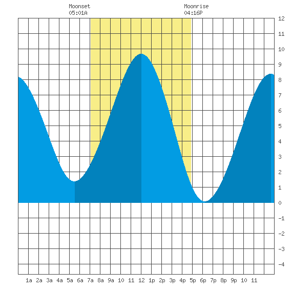 Westport tide chart for Sunday, November 6, 2022