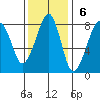 Westport tide chart for Sunday, November 6, 2022