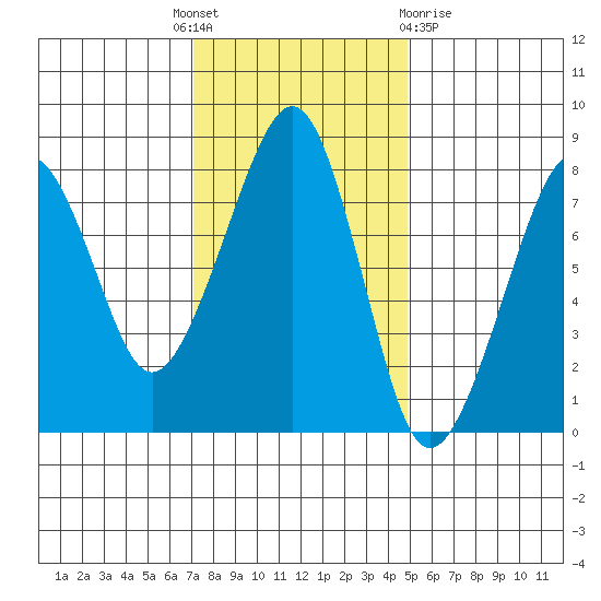 Westport tide chart for Monday, November 7, 2022